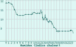 Courbe de l'humidex pour Tarbes (65)