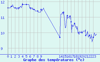 Courbe de tempratures pour Le Talut - Belle-Ile (56)