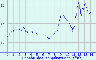 Courbe de tempratures pour Bayeux (14)