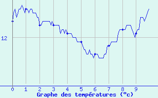 Courbe de tempratures pour Le Hohwald (67)