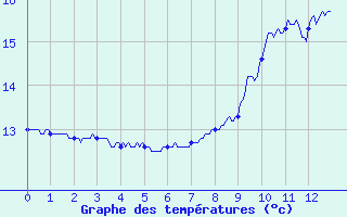 Courbe de tempratures pour Dunkerque (59)