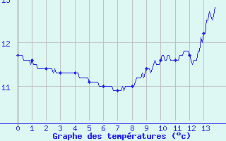 Courbe de tempratures pour Ancy (69)