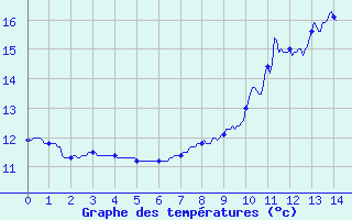 Courbe de tempratures pour Busson (52)