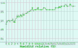 Courbe de l'humidit relative pour Lignerolles (03)