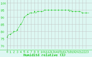 Courbe de l'humidit relative pour Sorcy-Bauthmont (08)