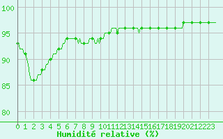 Courbe de l'humidit relative pour Lhospitalet (46)