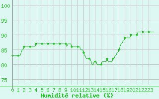 Courbe de l'humidit relative pour Saint-Laurent Nouan (41)