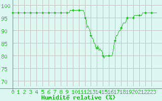 Courbe de l'humidit relative pour Saint-Germain-du-Puch (33)
