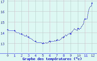 Courbe de tempratures pour Saint Witz (95)