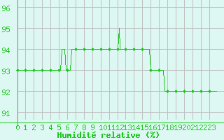 Courbe de l'humidit relative pour Triel-sur-Seine (78)