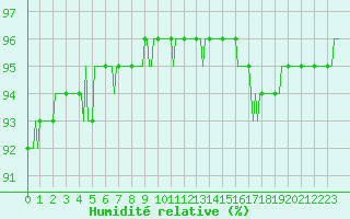 Courbe de l'humidit relative pour La Chapelle-Aubareil (24)