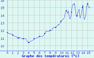 Courbe de tempratures pour Vanault (51)