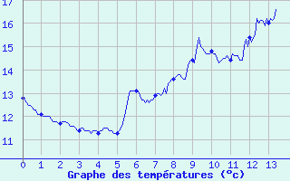 Courbe de tempratures pour Dunkerque (59)