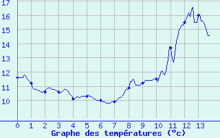 Courbe de tempratures pour Saint-Etienne (42)