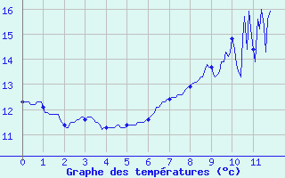 Courbe de tempratures pour Pleyber-Christ (29)