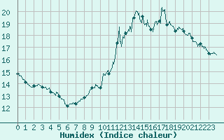 Courbe de l'humidex pour Le Plessis-Belleville (60)