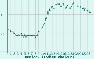 Courbe de l'humidex pour Lyon - Bron (69)
