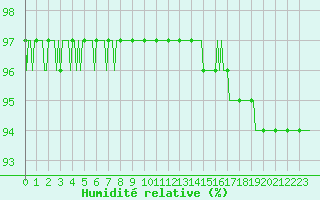 Courbe de l'humidit relative pour Ticheville - Le Bocage (61)