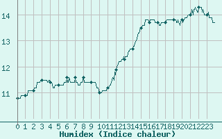 Courbe de l'humidex pour Roissy (95)