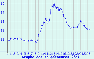 Courbe de tempratures pour Chteau-Chinon (58)