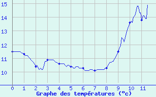 Courbe de tempratures pour Saint-Martin-du-Mont (21)