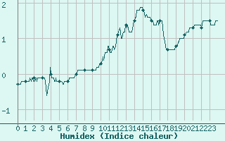 Courbe de l'humidex pour Tarbes (65)