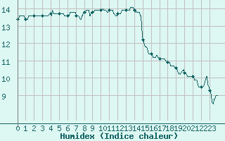 Courbe de l'humidex pour Lanvoc (29)