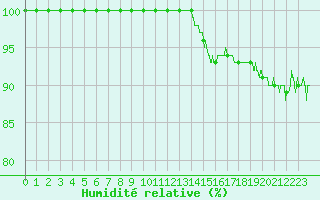 Courbe de l'humidit relative pour Metz-Nancy-Lorraine (57)