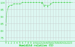 Courbe de l'humidit relative pour Niort (79)