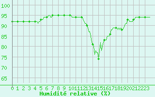 Courbe de l'humidit relative pour Guret (23)