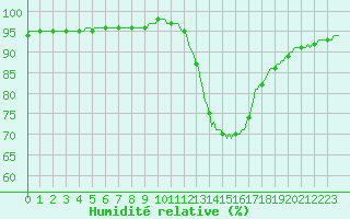 Courbe de l'humidit relative pour Lhospitalet (46)