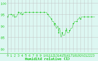 Courbe de l'humidit relative pour Blois-l'Arrou (41)
