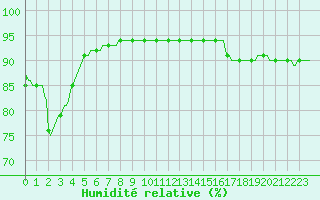 Courbe de l'humidit relative pour Sallles d'Aude (11)