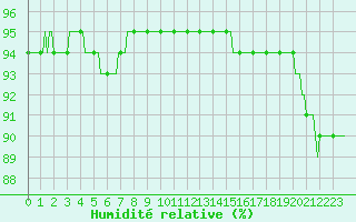 Courbe de l'humidit relative pour Jussy (02)