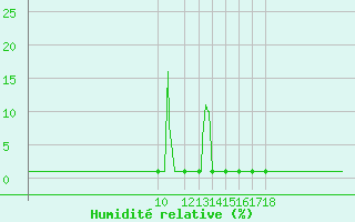 Courbe de l'humidit relative pour Lans-en-Vercors (38)