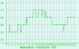 Courbe de l'humidit relative pour Leign-les-Bois (86)