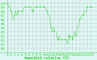 Courbe de l'humidit relative pour Beaucroissant (38)