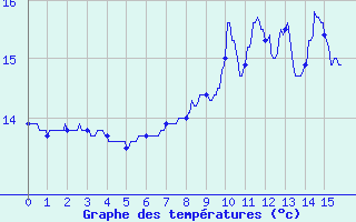 Courbe de tempratures pour Boulleville (27)