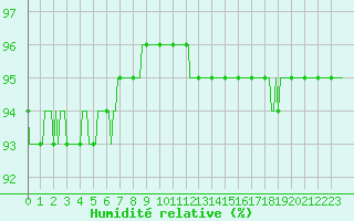 Courbe de l'humidit relative pour Neuville-de-Poitou (86)