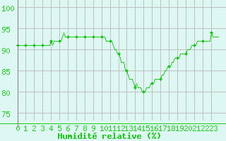 Courbe de l'humidit relative pour Aytr-Plage (17)