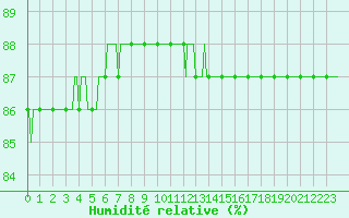 Courbe de l'humidit relative pour Cerisiers (89)