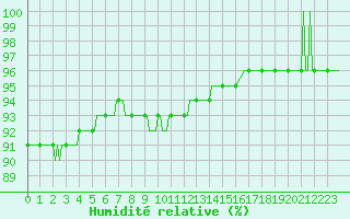 Courbe de l'humidit relative pour Cernay-la-Ville (78)