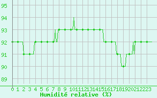 Courbe de l'humidit relative pour Lasne (Be)