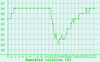 Courbe de l'humidit relative pour Aizenay (85)