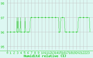 Courbe de l'humidit relative pour Blois-l'Arrou (41)