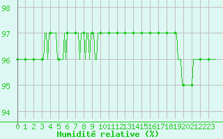 Courbe de l'humidit relative pour Bridel (Lu)