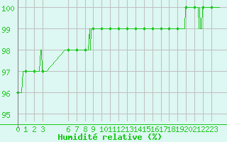 Courbe de l'humidit relative pour Ile de Groix (56)