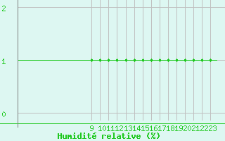 Courbe de l'humidit relative pour Violay (42)