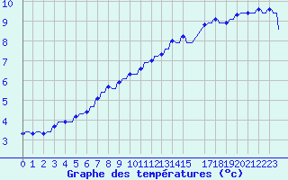 Courbe de tempratures pour Sandillon (45)