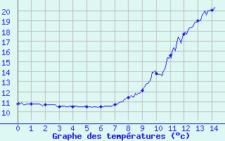 Courbe de tempratures pour Lavaldens (38)